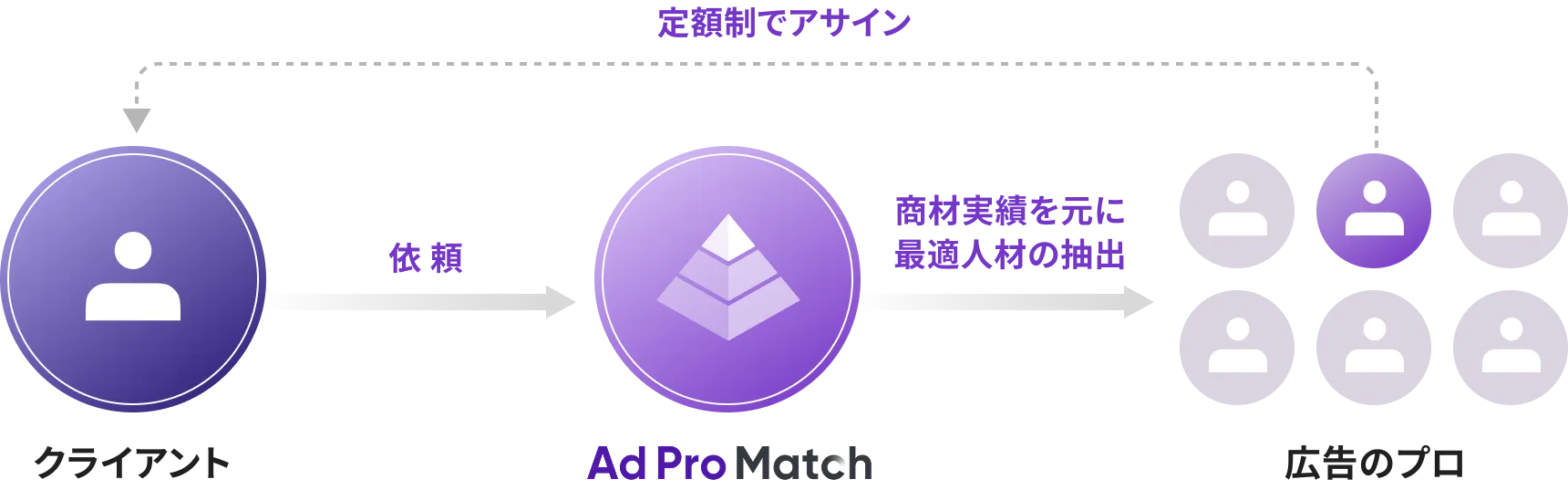 Ad Pro Matchの仕組みの図解